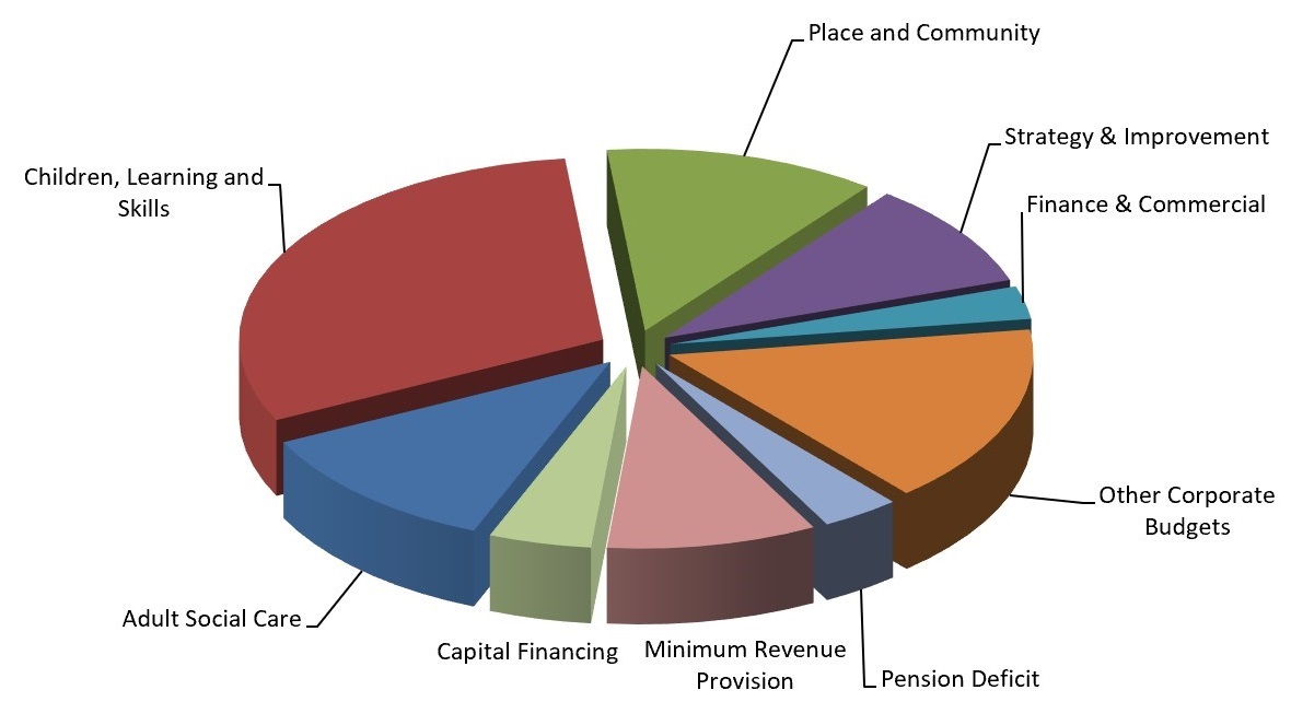Council budget and spending Slough Borough Council