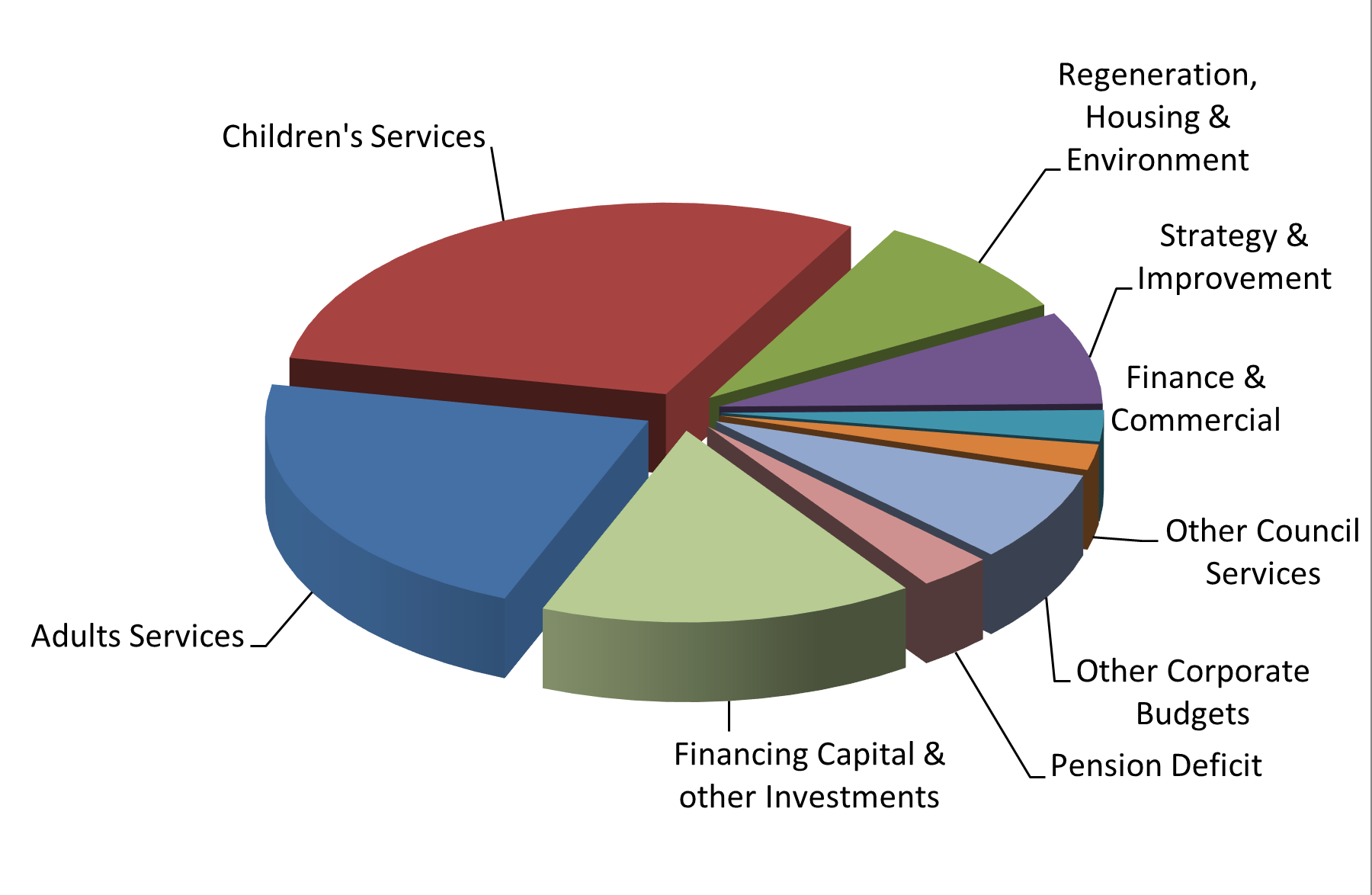 Council budget and spending Slough Borough Council