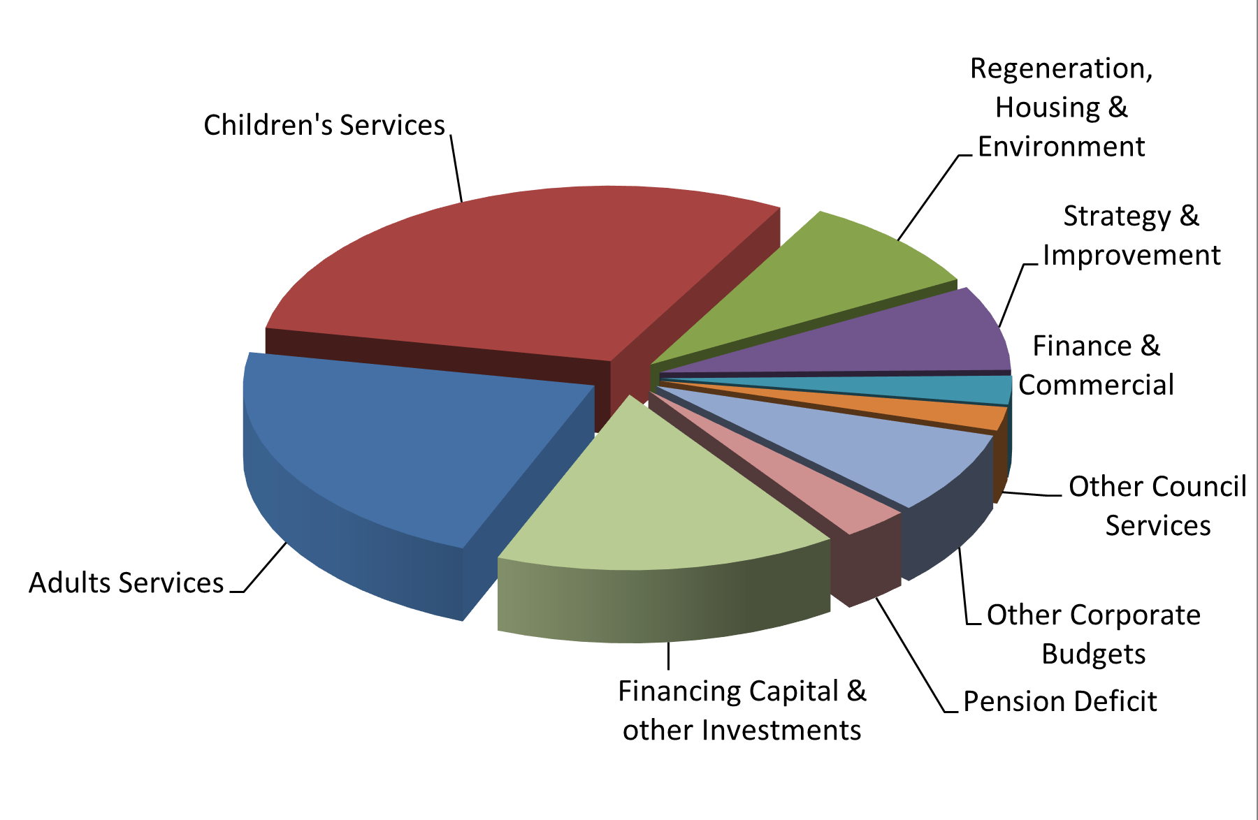 Council tax and business rates where the money goes 2024 - 2025